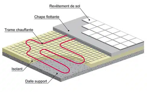 avignon plancher chauffant